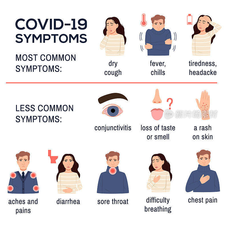 nCoV 2019。冠状病毒病冠状病毒症状信息图设置在白色背景上。病恹恹的年轻人女孩。干咳，发烧，发冷，疲倦，腹泻，喉咙痛，胸痛。矢量图